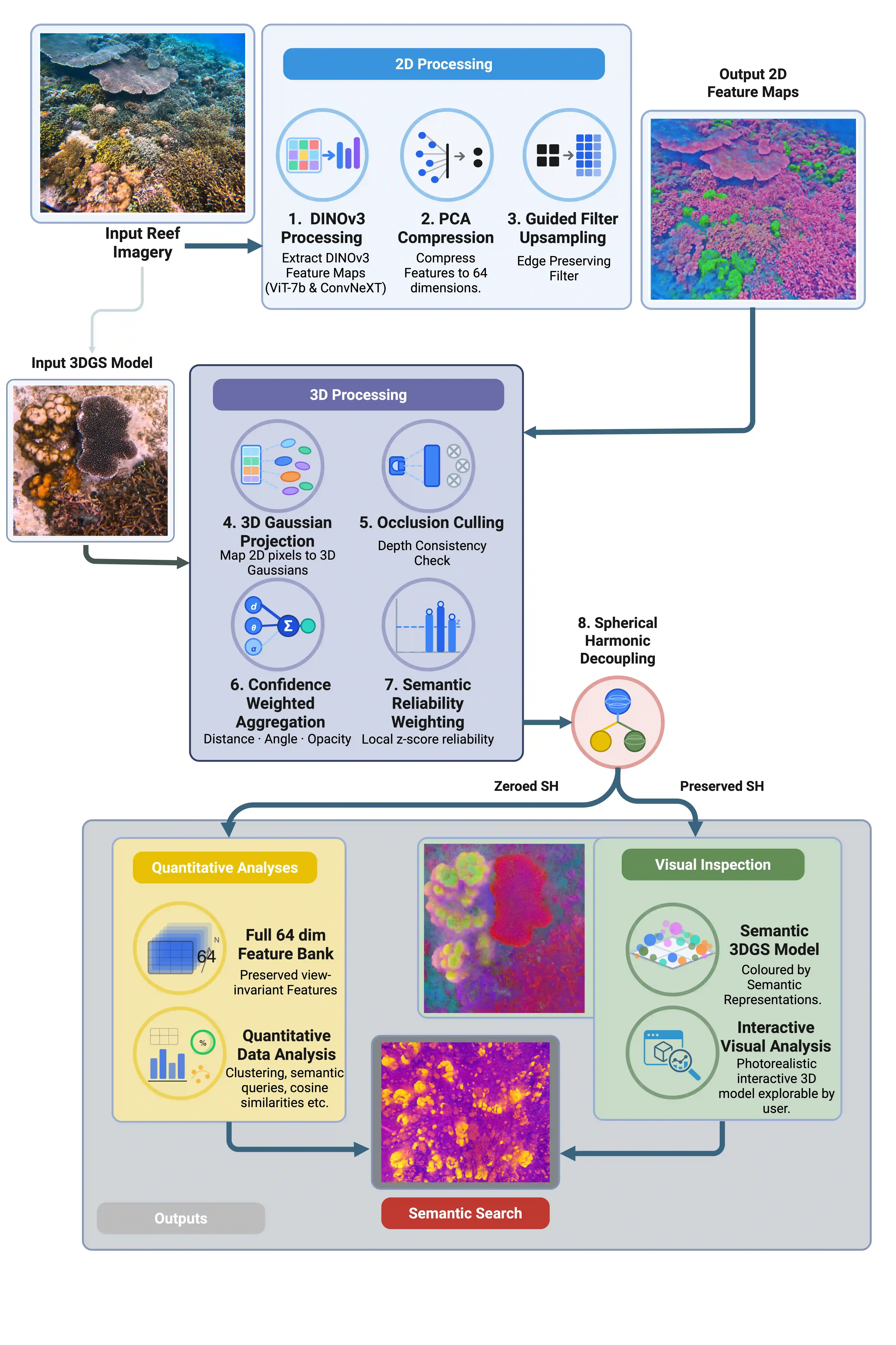 Full pipeline overview: from multi-view imagery through DINOv3 feature extraction, PCA compression, and 3D projection to produce dual-mode semantic and visual outputs.
